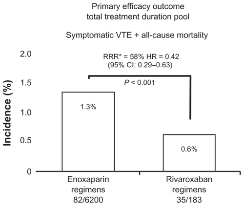 Figure 2 Total treatment duration pool efficacy outcome.