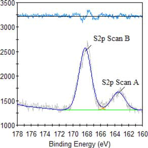 Figure 6. S2p XPS spectra of QLD.