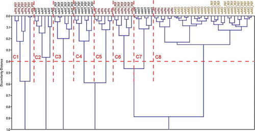 Figure 3. Dendrogram of hierarchical cluster analysis (HCA). The horizontal dotted line designates the samples clustering threshold determined by MANOVA (P = 0.05). The vertical dotted lines are the cluster limits.Figura 3. Dendrograma del análisis de cluster jerárquico (acj). La línea punteada horizontal indica el umbral de cluster de las muestras, determinado por el MANOVA (P = 0,05). Las líneas punteadas verticales indican los límites de los clusters.