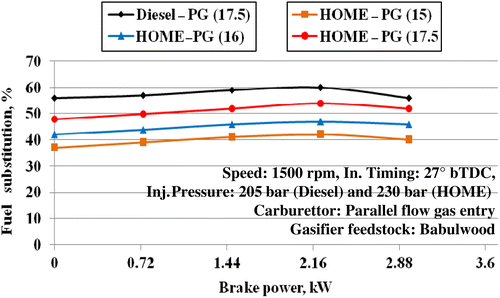 Figure 11 Variations in fuel substitution with brake power.