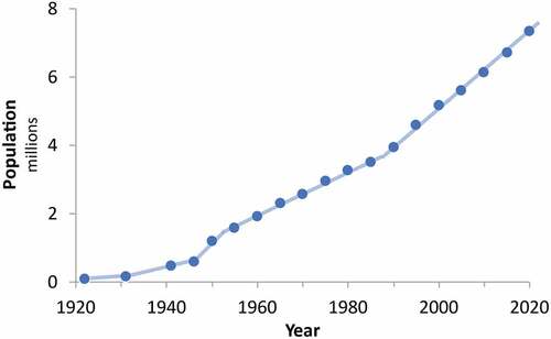 Figure 4. The path of Jewish population in the State of Israel and predecessors as a sequence of linear segments. Source: Israeli Central Bureau of Statistics. Notes: data is available for every year since 1950 and displayed here for every fifth year for simplicity.