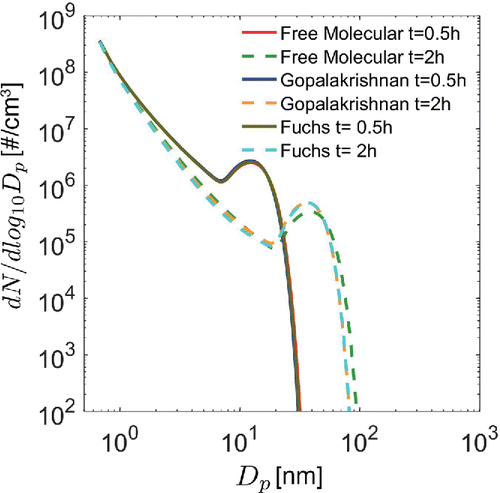 Figure 1. Transition regime vs. free molecular regime solutions to the dimensional equations for collision-controlled nucleation ( all set equal to zero) with the initial condition for all j. Note that results obtained using the free molecular and transition regime collision frequency functions are nearly indistinguishable at 0.5 h and differ by only a small degree at 2 h.