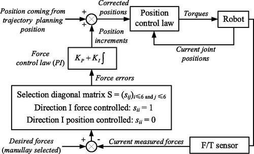 Figure 18. Force/position hybrid control block diagram.
