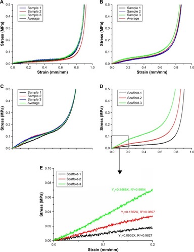 Figure 8 Stress–strain curves of silk fibroin/chitosan/nano-hydroxyapatite scaffolds: (A) Scaffold-1, (B) Scaffold-2, and (C) Scaffold-3. The averaged curves for comparing the three scaffolds (D). The linear fit curves for comparing the elastic modulus of scaffolds (E).