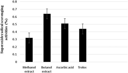 Figure 5. Superoxide radical scavenging activity of MeOH and n-BuOH extracts of Verbascum nubicum and Trolox at 100 mg/L concentration.