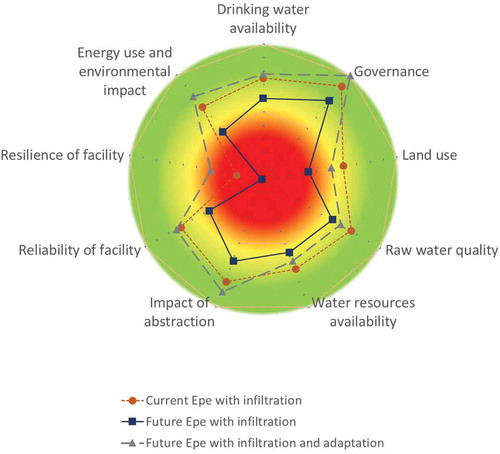 Figure 7. Current sustainability (brown), future sustainability (blue) and future sustainability after adaptation with all selected local adaptation options (grey) for drinking water abstraction Epe, the Netherlands with infiltration.