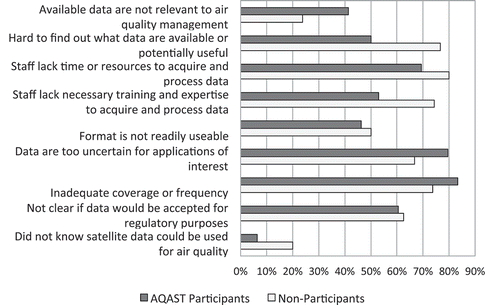 Figure 2. Percentage of respondents who indicated that each issue remains a barrier to use of satellite data by their organization, for respondents who indicated that their agency had some involvement with AQAST and those whose agency did not.