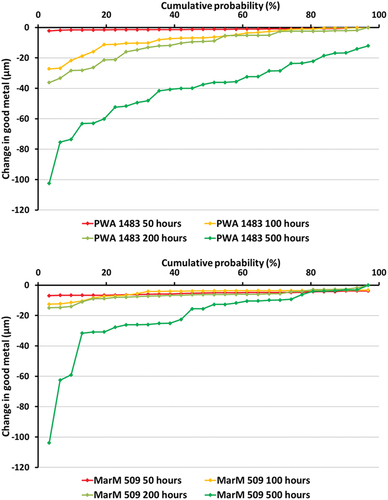 Figure 3. Cumulative probability of change in good metal plots for PWA 1483 (top) and MarM 509 (bottom). Exposure carried out at 700 °C in an air atmosphere with 300 ppm SO2. The deposit flux was 1.5 µg/cm2/h of 80/20 (Na/K)2SO4 modified with additions of 1.5 µg/cm2/h of Mo.