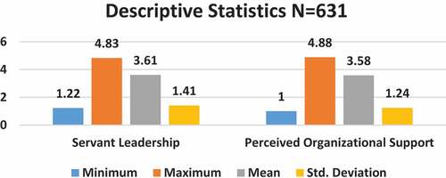 Figure 3. Elucidatory statistics for servant leadership and POS