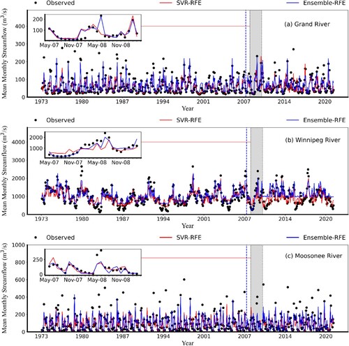 Figure 3. Best monthly line-graph using a combination of P, T, and EMD dataset.