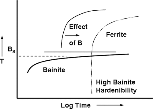 Figure 15. Schematic diagram showing role of B in retarding ferrite nucleation and promoting bainite formation in HSLA steels (adapted from reference [Citation31]).
