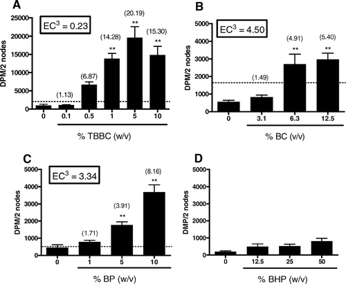 FIG. 1 Sensitization Potential after Dermal Exposure to TBBC, BC, BP, or BHP. Analysis of the sensitization potential of TBBC (A), BC (B), BP (C), or BHP (D) using the LLNA. [3H]-Thymidine incorporation into draining lymph node cells of BALB/c mice following exposure to vehicle or test article shown above. Bars represent means ± SE of 5 mice per group. Numbers appearing above the bars represent the stimulation indices for each concentration tested. Levels of statistical significance are denoted as * p < 0.05 or **p < 0.01 as compared to VH.