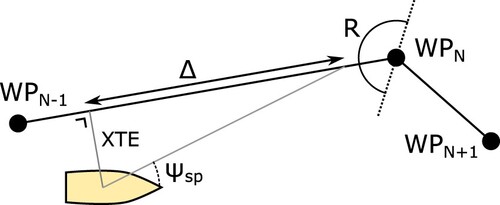 Figure 7. The los guidance law calculates the heading setpoint ψsp based on the cross-track error (xte) and the look-ahead distance Δ. The next segment is started if the ship passes the dotted line, or is within an Euclidean distance R of the next waypoint.