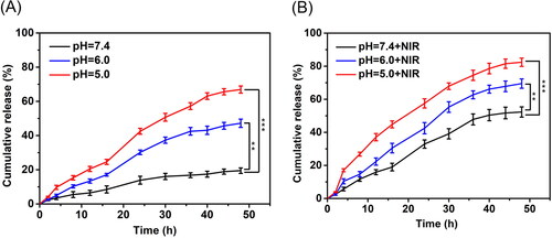 Figure 3. Drug release profiles of OMCNPID. Drug release profiles of DOX from OMCNPID under different pH conditions (pH 5.0, 6.0 and 7.4) without (A) or with (B) the NIR laser irradiation at 3 W/cm2. Data were presented as mean ± S.D. (n = 3). **p < 0.01, ***p < 0.001.