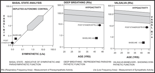 Figure 2 Baseline and post-etanercept quantitative autonomic function tests demonstrating severe reduction in vagal sympathetic tone. Note the improvement in deep breathing and Valsalva responses after etanercept treatment.