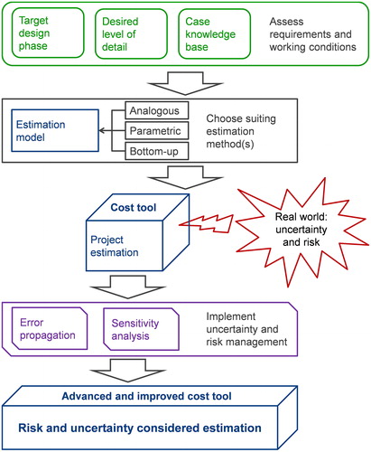 Figure 13. Development steps for an uncertainty-controlled cost estimation tool.
