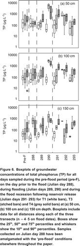 Figure 6. Boxplots of groundwater concentrations of total phosphorus (TP) for all days sampled during the pre-flood period (pre-F), on the day prior to the flood (Julian day 288), during flooding (Julian days 289, 290) and during the flood recession following reservoir release (Julian days 291293) for T1 (white bars), T3 (etched bars) and T4 (grey solid bars) at (a) 50 cm, (b) 100 cm and (c) 150 cm depth. Boxplots include data for all distances along each of the three transects (n=45 on flood dates). Boxes show the 25th, 50th and 75th percentiles and whiskers show the 10th and 90th percentiles. Samples collected on Julian day 288 have been amalgamated with the pre-flood conditions elsewhere throughout the paper.