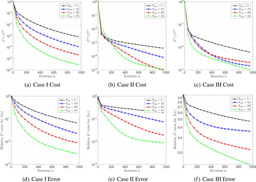 Fig. 6. Relative cost function and relative L2 error for different numbers of observation points.