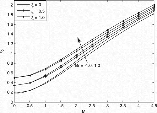 Figure 7. Skin-friction for different values of ζ and Br at Kn = 0.05, K = 0.5 (Y = 1).