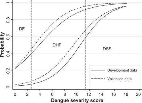 Figure 1 Score-predicted probability of severity in the development data (solid lines) and the validation data (dashed lines). Vertical dotted lines represent score-derived criteria for classifying patients into DF, DHF, and DSS.