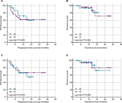 Figure 1 Kaplan–Meir survival curves for preoperative CTC counts.Notes: (A) PFS with a CTC count cut-off of 2. (B) OS with a CTC count cut-off of 2. (C) PFS with a CTC count cut-off of 5. (D) OS with CTC count cut-off of 5.Abbreviations: CTC, circulating tumor cell; PFS, progression-free survival; OS, overall survival.