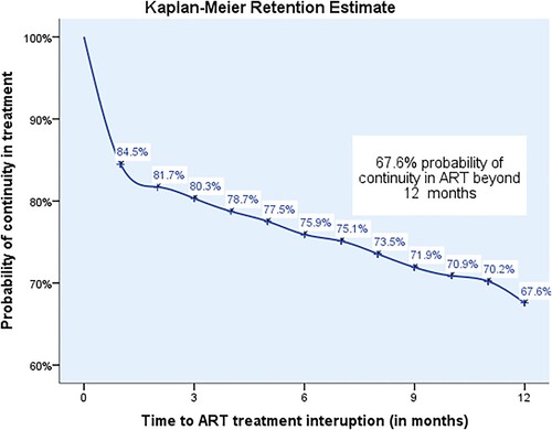 Figure 2. Kaplan-Meier 12-month retention probabilities for PLHIV initiated on ART January to March 2019.