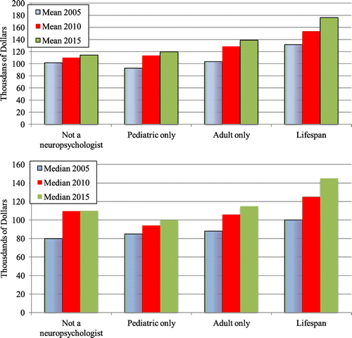Figure 4. Five-year income comparisons by professional neuropsychology identity. Note: Not a neuropsychologist refers to a self designation indicating identity as a psychologist, but not as a neuropsychologist.