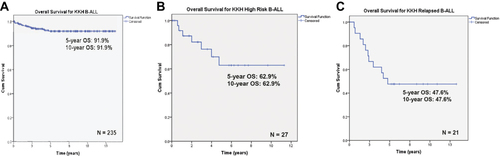 Figure 1 Five-year and 10-year Overall Survival of Pediatric and Adolescent B-ALL in (A) All groups. (B) High-risk B-ALL. (C) Relapsed B-ALL.