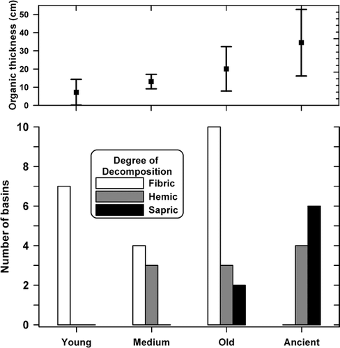 FIGURE 4. Average organic layer thickness (standard deviation ticks) and degree of organic decomposition for 39 basins sampled in study area