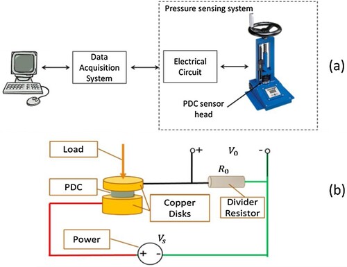 Figure 4. (a) Overall schematic diagram of the experimental device and (b) circuit diagram of the experimental device [Citation40].