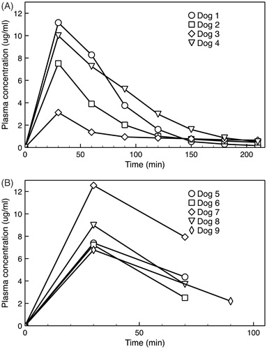 Figure 5. (A) Plasma PK for four animals in the nonsurvival study. Dog 3 had slightly higher body temperature (∼38 °C) during anesthesia than intended, explaining the considerably lower plasma drug concentration that likely resulted from premature systemic drug leakage from the TSL. (B) Plasma PK for five animals in the survival study, where only two plasma samples following drug infusion were obtained in each animal.