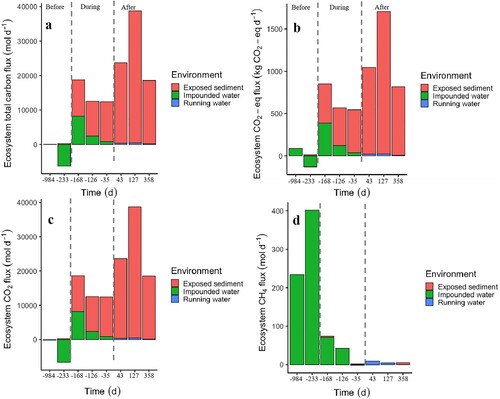 Figure 3. (a) Ecosystem total carbon flux, (b) carbon CO2-eq flux, (c) ecosystem CO2 flux, and (d) ecosystem CH4 flux in exposed sediment, impounded water, and running water. Ecosystem CH4 fluxes in impounded water are a sum of diffusion and ebullition but are only emitted via diffusion for exposed sediment and running water. The values below y = 0 indicate negative carbon fluxes or carbon uptake by the reservoir. Each vertical bar corresponds to a sampling campaign. The x-axis describes the 8 sampling campaigns, which are divided into 3 categories: Before (days −984 and −233), During (days −168, −126, and −35), and After (days 43, 127, and 358) reservoir drawdown. Colour version available online.