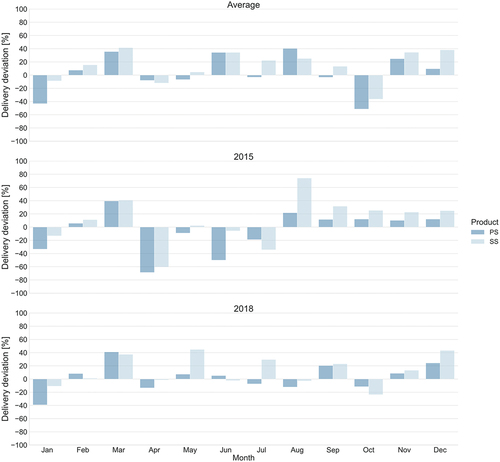 Figure 6. Backorders of pine (PS) and spruce (SS) sawlogs per month in the three simulated weather scenarios. January is affected by the lack of a warm-up period in the simulation run.