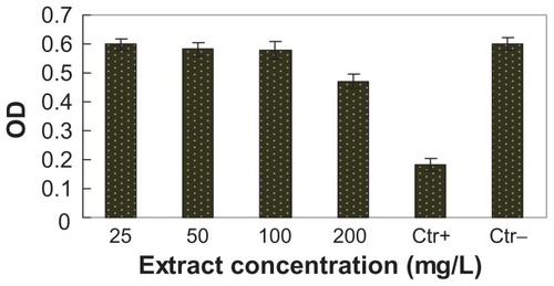 Figure 7 Effects of bioglass containing silver extracts on L929 cells cultured for 24 hours, which showed the cytotoxicity of nanoporous bioglass containing silver.Abbreviation: OD, optical density.