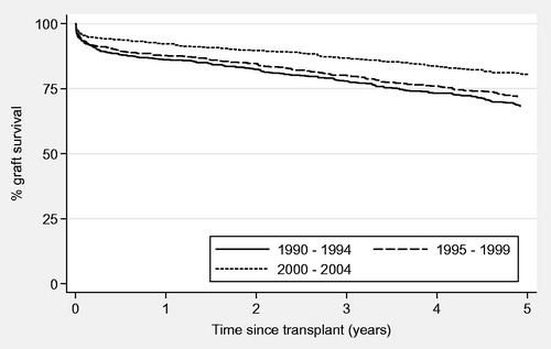 Figure 1. Graft survival 5 years post-transplant by era.
