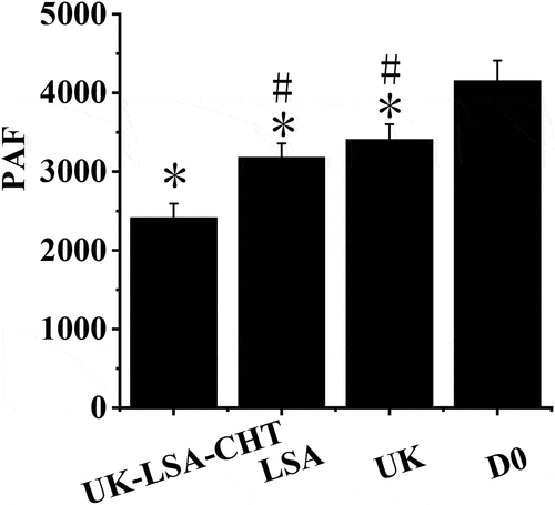 Figure 7. Immunohistochemical staining results in platelet activating factor of four groups of rabbits.