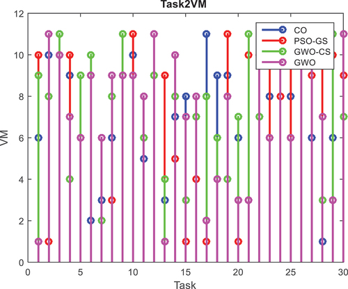 Figure 6. Comparison between the selected models in terms of task and VM.