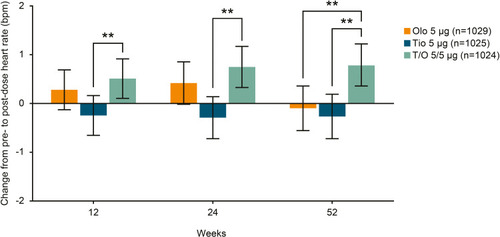 Figure 2 Short-term (30 minutes pre- to 40 minutes post-dose) mean change in HR during dosing over 52 weeks. **P<0.01. Error bars representing 95% confidence interval.
