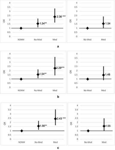 Figure 3 Association of maternal depression and antidepressant use during the prenatal period with suicidality in adolescent children. (a) Main Model: Med = Any antidepressants, ≥ 1 purchase. (b) Sensitivity Analysis 1: Med = Any antidepressants, ≥ 2 purchases. (c) Sensitivity Analysis 2: Med = SSRI monotherapy, ≥ 1 purchase.