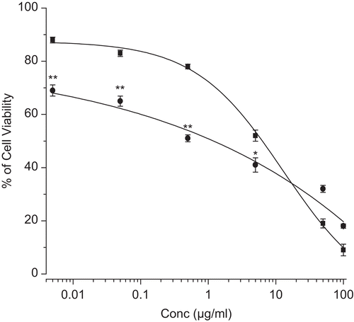 Figure 7.  Dose-dependent cytotoxic effect of etoposide in solution and etoposide in micelles (EPG4). Different concentration of etoposide either as solution (filled square) or encapsulated in micellar (filled circle) was added to wells with micelles (without drug) or medium acting as respective controls. The percentage of survival was determined by standardizing the absorbance of controls to 100%. Data as mean ± sem (n = 3). Values of * p < 0.05 etoposide-loaded micelles vs native etoposide and ** p < 0.005 etoposide-loaded micelles vs native etoposide.