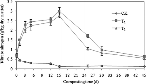 Figure 9. Influence of attapulgite on the evolution of the nitrate nitrogen during aerobic composting. The error bars represent the standard deviation.