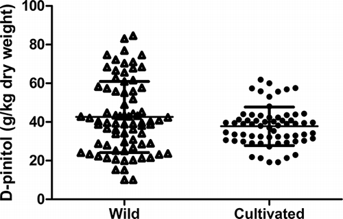 Figure 1 D-Pinitol concentrations of cultivated and wild types of carob pods.