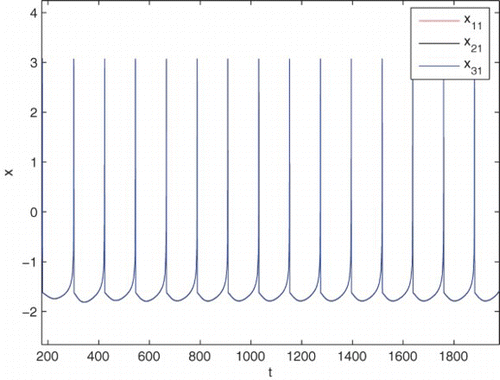 Figure 6. The synchronization portrait of system (6) with respect to linear coupling chaotic neurons with self-coupling for ϵ=2.0.