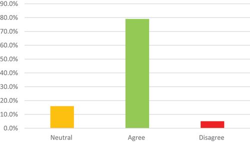 Figure 19. Comparison of students’ satisfaction regarding interaction time with their online student pairs.