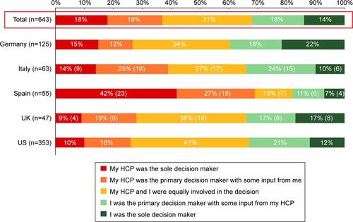 Figure S2 Patient participation in DMT decision making.Notes: n=643 qualified patients with MS who had taken prescription medications responded to the question, “How much input did you have in choosing your current/past disease-modifying medication(s), compared to your health care provider?” Percentages (number) are shown. Caution: country-level results with small base size should be interpreted as directional in nature and, as such, frequencies are shown in additon to the percentages where applicable.Abbreviations: DMT, disease-modifying therapy; HCP, health care provider; MS, multiple sclerosis.