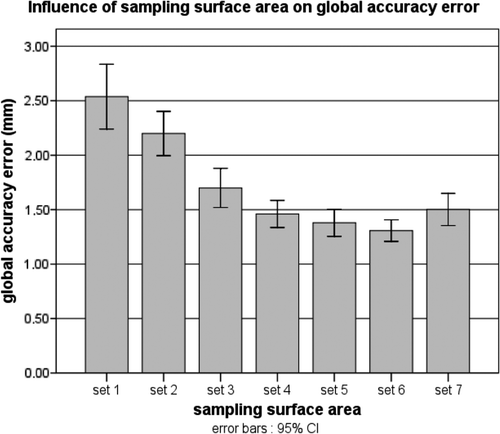 Figure 5. The influence of sampling surface area on the global accuracy error: this error decreased from 2.54 ± 0.42 mm for set 1 to 1.31 ± 0.14 mm for set 6.