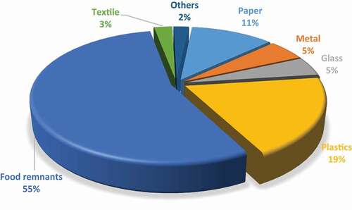 Figure 5. Typical composition of the solid waste stream in Nigeria (Duru, Ikpeama, and Ibekwe Citation2019)