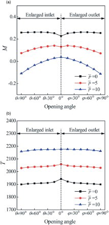 Figure 6. Pump performance under different pressure loads: (a) dimensionless mass flow rate and (b) dimensionless driving power.