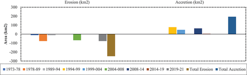 Figure 6. Erosion and accretion of land in the study region from 1973 to 2021, computed using landsat MSS, landsat TM, and landsat 8 OLI NDWI images and MNDWI classified technique.