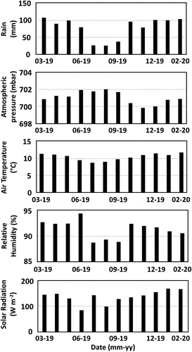 Figure 2. Meteorological parameters across the study region showing seasonal patterns by averaging data available from the two stations considered in this study (i.e. Soldados and Llaviuco).